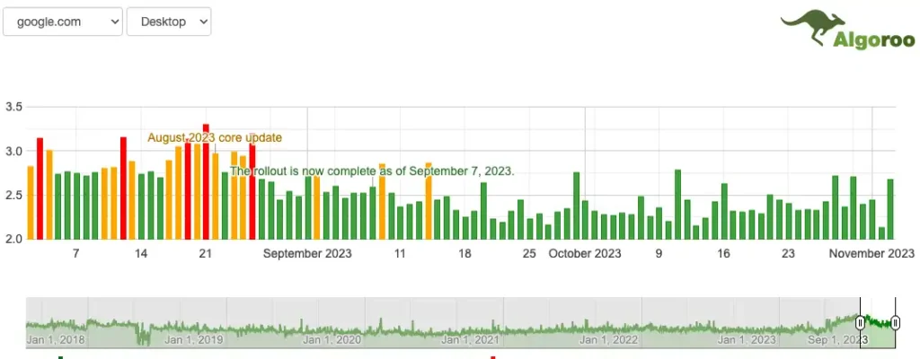 Google anunció el fin del Core Update de Agosto 2023 7 actualizacion google octubre 2023 11 03 17.49.13