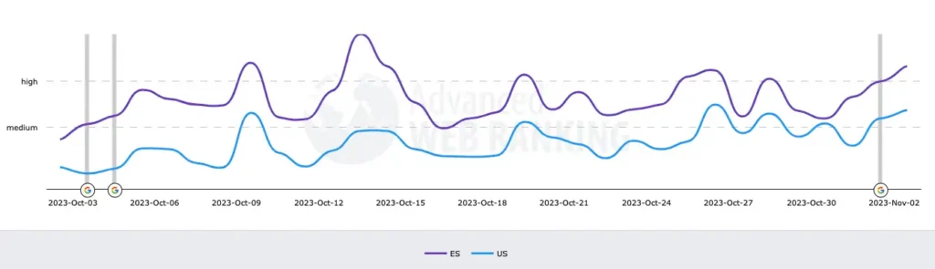Movimientos de una actualización de Google del 11 al 13 de noviembre 7 actualizacion google octubre 2023 11 03 17.50.24