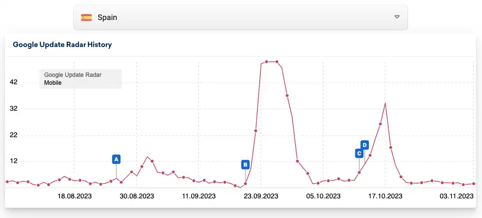 Google anunció el final del Core Update marzo de 2023: ganadores y perdedores 35 actualizacion google octubre 2023 11 03 17.51.53