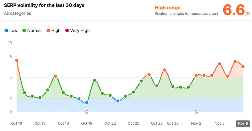Movimientos de una actualización de Google del 11 al 13 de noviembre 2 actualizacion google octubre 2023 11 08 15.41.37