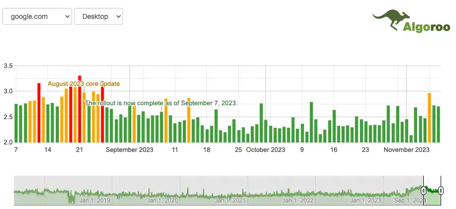 Google anunció el fin del Core Update de Agosto 2023 7 actualizacion google octubre 2023 11 08 15.42.43