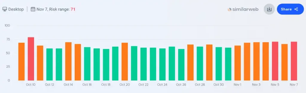 Movimientos de una actualización de Google del 11 al 13 de noviembre 8 actualizacion google octubre 2023 11 08 15.43.49