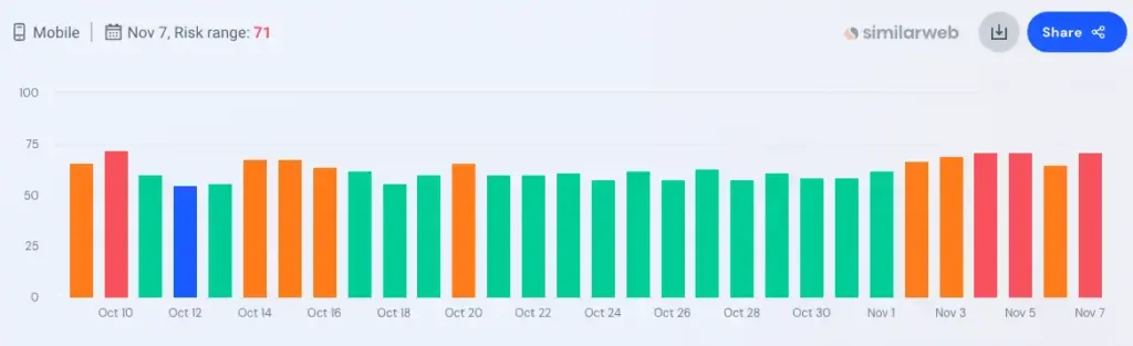 Volatilidad alta en las SERPs provocadas por el GCU noviembre de 2023 2 actualizacion google octubre 2023 11 08 15.43.56