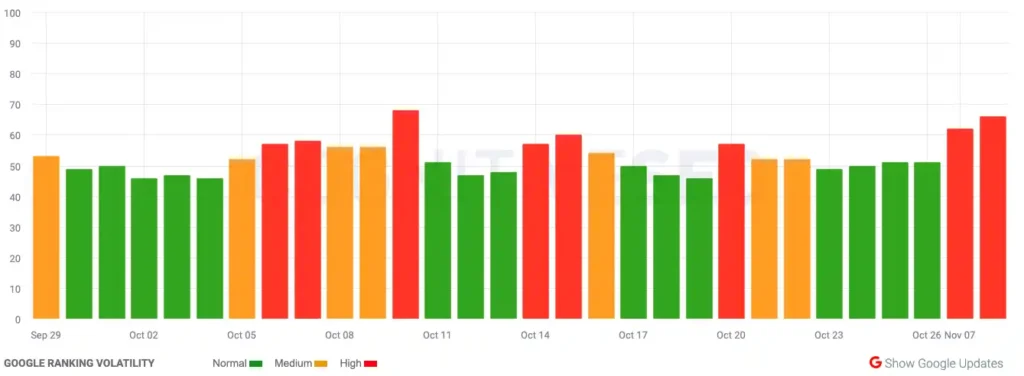 Movimientos de una actualización de Google del 11 al 13 de noviembre 9 actualizacion google octubre 2023 11 08 15.44.22