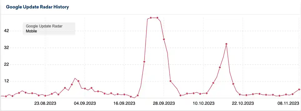 Google anunció el final del Core Update marzo de 2023: ganadores y perdedores 35 actualizacion google octubre 2023 11 08 15.46.03