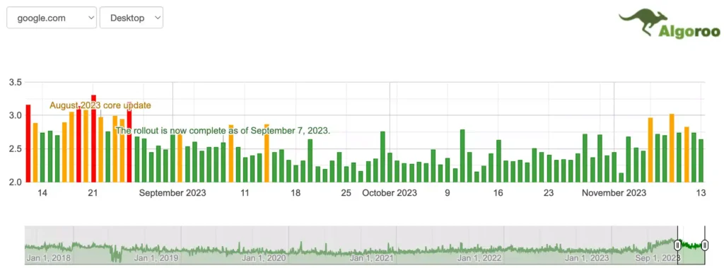 Google anunció el fin del Core Update de Agosto 2023 7 fluctuaciones serps 2023 11 13 17.11.49
