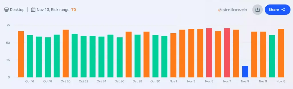 Movimientos de una actualización de Google del 11 al 13 de noviembre 8 fluctuaciones serps 2023 11 13 17.12.55