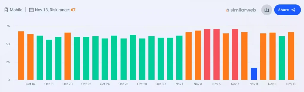 Volatilidad alta en las SERPs provocadas por el GCU noviembre de 2023 2 fluctuaciones serps 2023 11 13 17.13.06