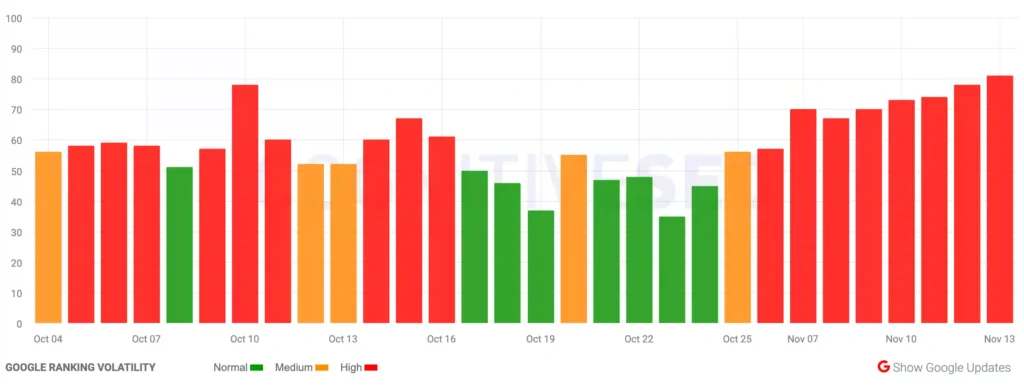 Movimientos de una actualización de Google del 11 al 13 de noviembre 10 fluctuaciones serps 2023 11 13 17.13.35