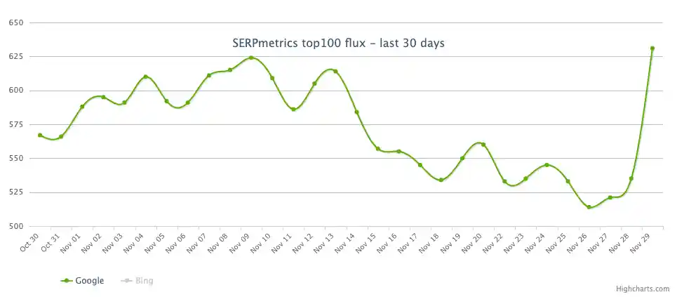 Movimientos de una actualización de Google del 11 al 13 de noviembre 4 fluctuaciones serps 2023 11 30 12.41.25