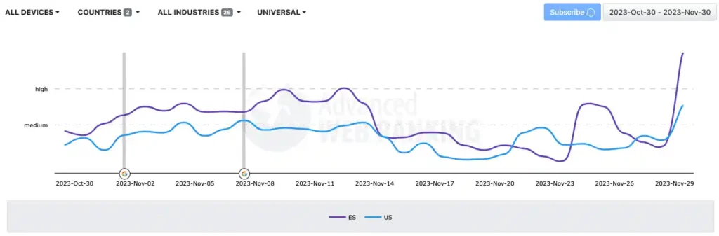 Movimientos de una actualización de Google del 11 al 13 de noviembre 7 fluctuaciones serps 2023 11 30 12.42.43