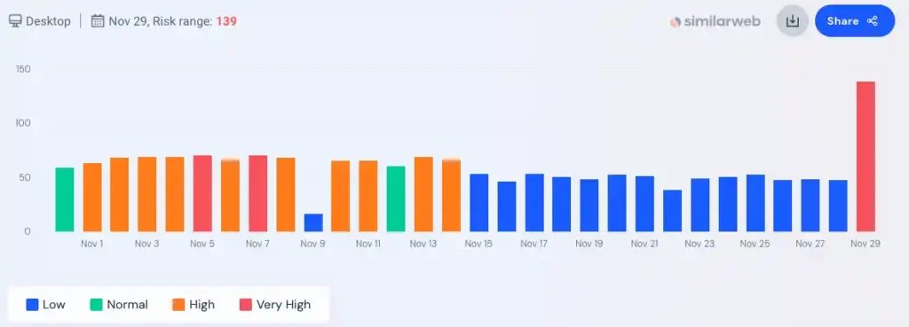 Movimientos de una actualización de Google del 11 al 13 de noviembre 8 fluctuaciones serps 2023 11 30 12.43.09