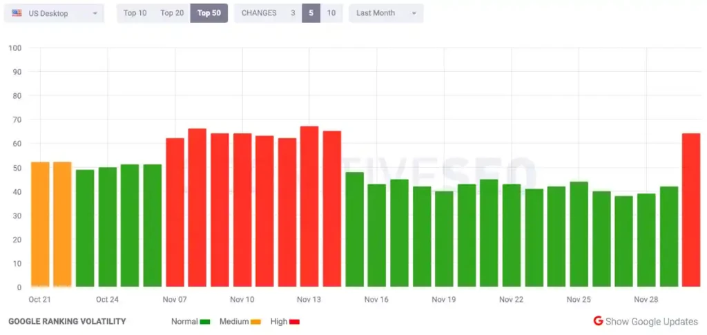 Movimientos de una actualización de Google del 11 al 13 de noviembre 9 fluctuaciones serps 2023 11 30 12.44.04
