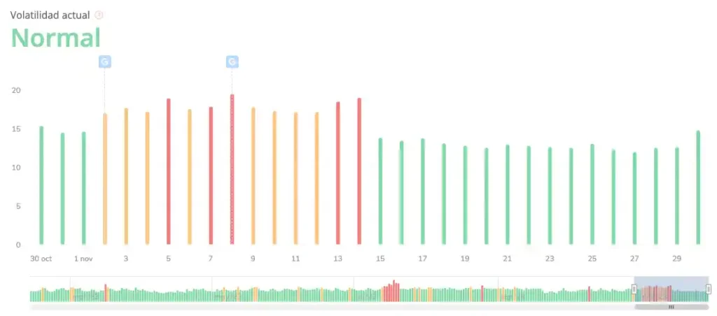 Google anunció el fin del Core Update de Agosto 2023 9 fluctuaciones serps 2023 11 30 12.44.55
