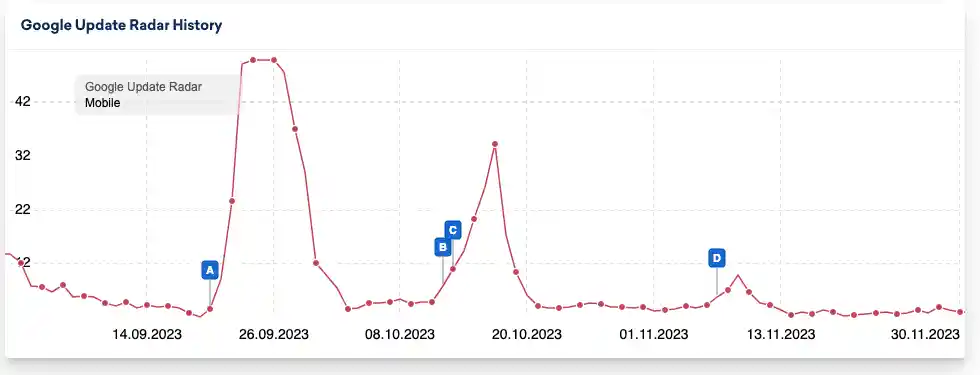 Google anunció el final del Core Update marzo de 2023: ganadores y perdedores 35 fluctuaciones serps 2023 11 30 12.45.20