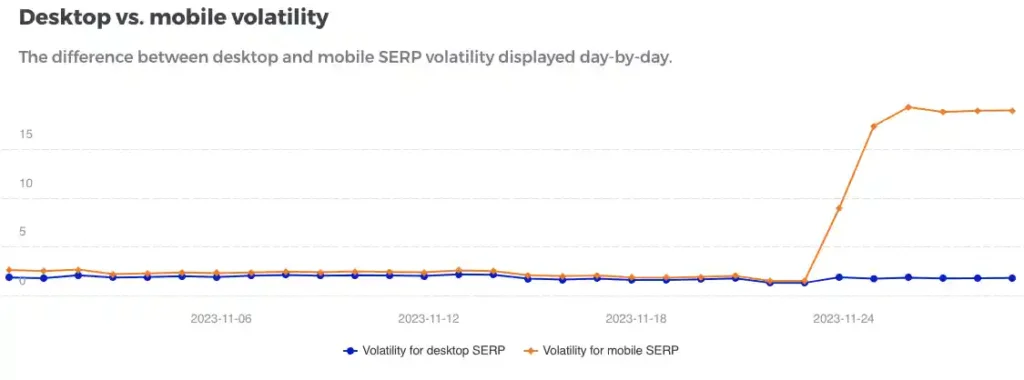 Fluctuaciones de las SERPs extremadamente altas este 13 de noviembre de 2023 4 fluctuaciones serps 2023 11 30 12.45.55