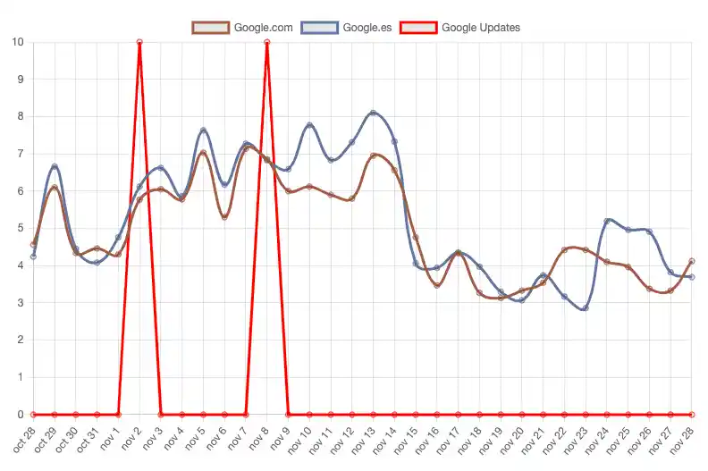 Google finaliza el despliegue del Core Update Noviembre de 2023 2 captura de pantalla propia del Índice de fluctuaciones de las SERPs