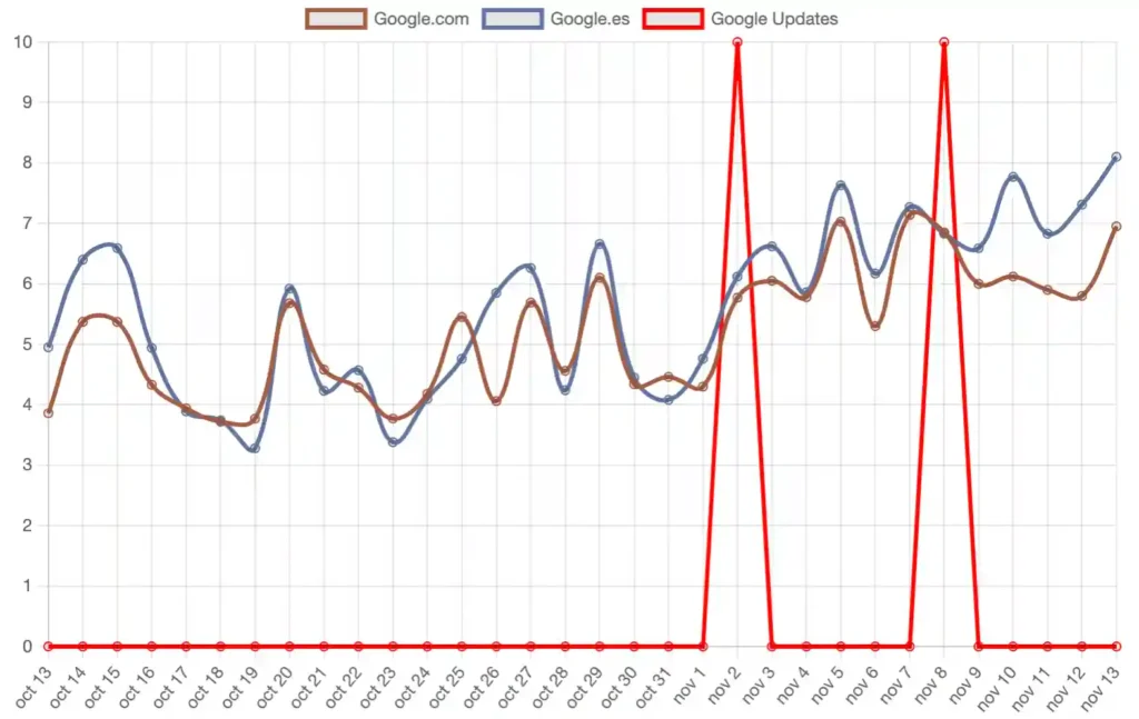 Fluctuaciones de las SERPs extremadamente altas este 13 de noviembre de 2023 1 indice visibilidad serps ockier.es 2023 11 13 16.12.38