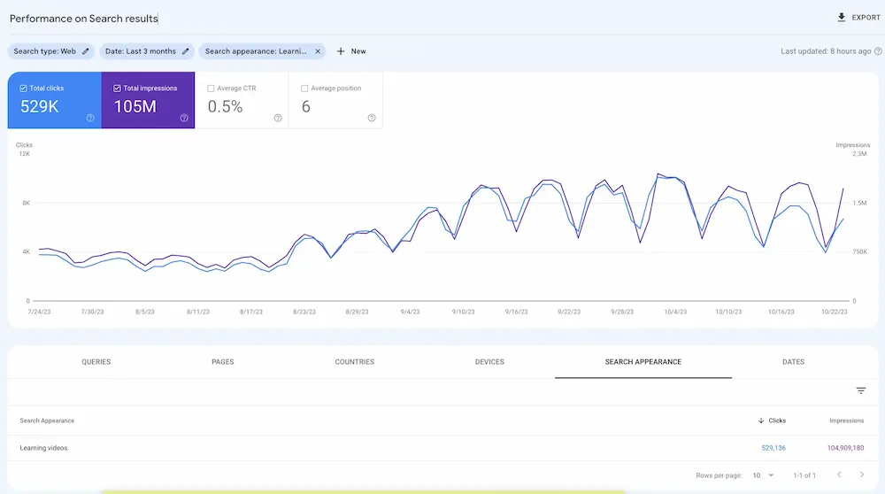 Google Search Console: Filtros para datos de vídeos de aprendizaje ahora disponibles en el Informe de rendimiento 1 Google: nuevo filtro en el informe de resultados para vídeos educativos