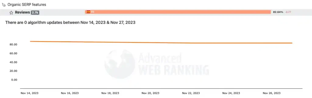 30 de noviembre 2023: Volatilidad muy alta en las SERPs 2 Fluctuaciones de la fusión reviews de Google para España