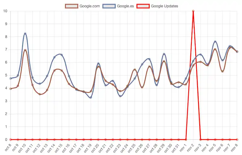 Volatilidad alta en las SERPs provocadas por el GCU noviembre de 2023 1 volatilidad serps ockier.es 2023 11 08 15.56.04
