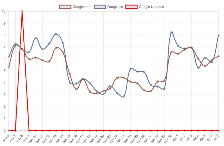 Google da por finalizada la actualización de reseñas de noviembre 2 fluctuaciones serps fin update reviews noviembre 2023 12 08 07.33.45