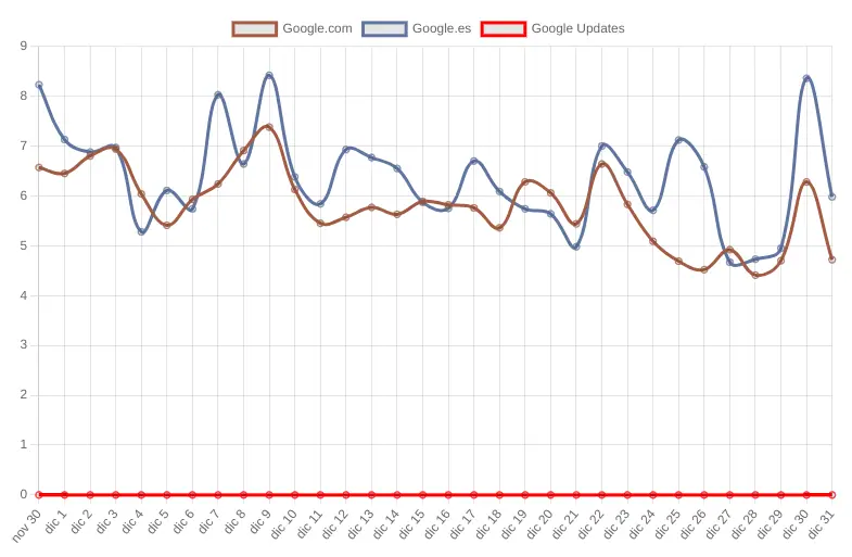 30 de diciembre: Actualización no confirmada de fin de año 1 Fluuctuaciones de las SERPs en Google
