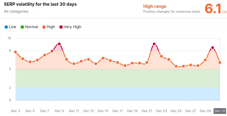 Google anunció el fin del Core Update de Agosto 2023 6 fluctuaciones serps diciembre 2023 2024 01 01 09.11.51