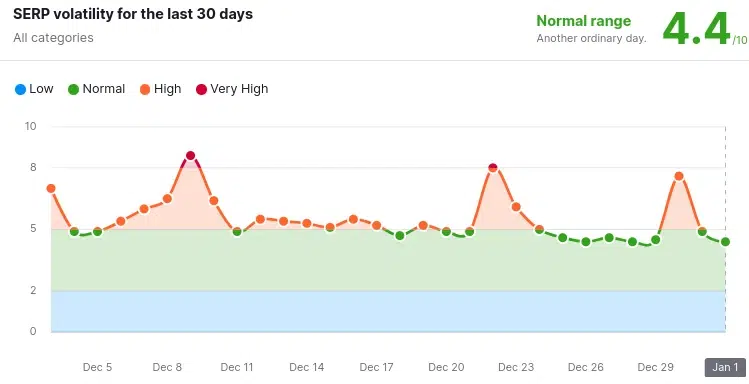 Movimientos de una actualización de Google del 11 al 13 de noviembre 2 fluctuaciones serps diciembre 2023 2024 01 01 09.12.54 1