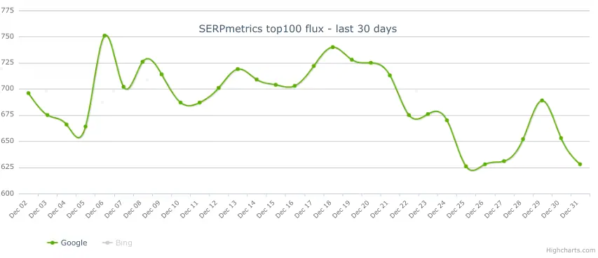 Movimientos de una actualización de Google del 11 al 13 de noviembre 4 fluctuaciones serps diciembre 2023 2024 01 01 09.15.21