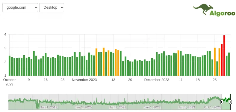 Google anunció el fin del Core Update de Agosto 2023 7 fluctuaciones serps diciembre 2023 2024 01 01 09.16.15