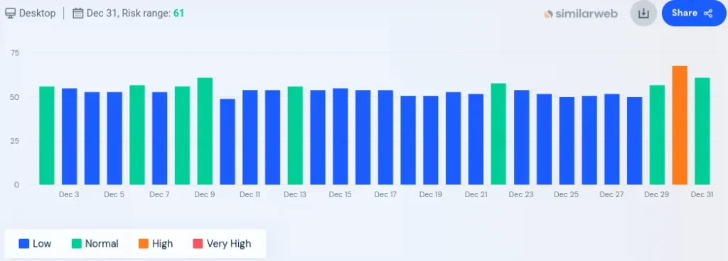 Movimientos de una actualización de Google del 11 al 13 de noviembre 8 fluctuaciones serps diciembre 2023 2024 01 01 09.20.29