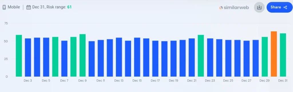Volatilidad alta en las SERPs provocadas por el GCU noviembre de 2023 2 fluctuaciones serps diciembre 2023 2024 01 01 09.20.51