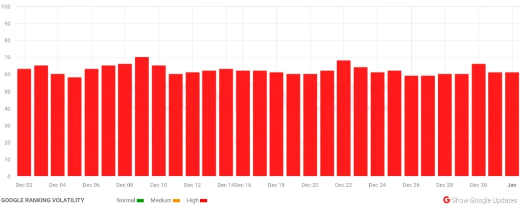 Movimientos de una actualización de Google del 11 al 13 de noviembre 9 fluctuaciones serps diciembre 2023 2024 01 01 09.21.23