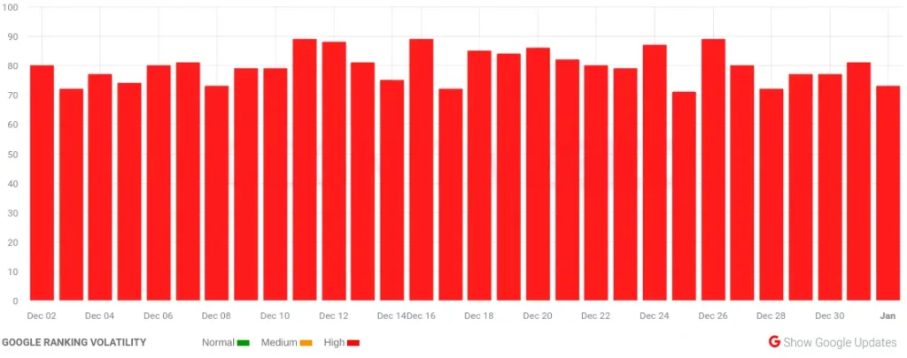 Movimientos de una actualización de Google del 11 al 13 de noviembre 10 fluctuaciones serps diciembre 2023 2024 01 01 09.22.02 1