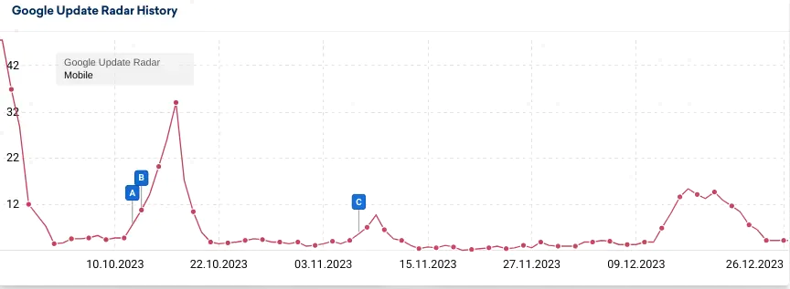 Google anunció el final del Core Update marzo de 2023: ganadores y perdedores 35 fluctuaciones serps diciembre 2023 2024 01 01 09.23.19