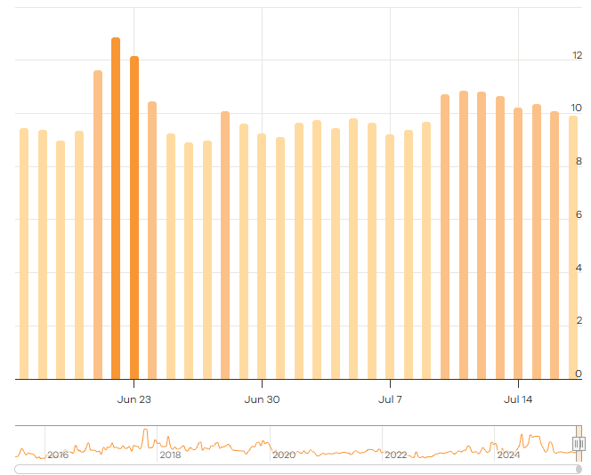 Movimientos de una actualización de Google del 11 al 13 de noviembre 6 Captura de pantalla 2025 07 17 155234