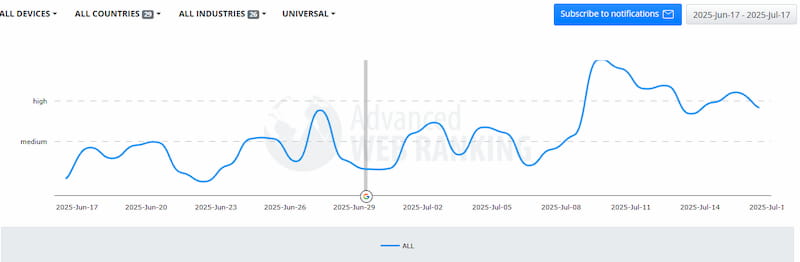 Movimientos de una actualización de Google del 11 al 13 de noviembre 7 fluctuaciones serps advanced web ranking 155311