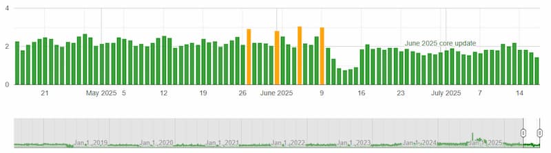 Google anunció el fin del Core Update de Agosto 2023 7 fluctuaciones serps algoroo 154716