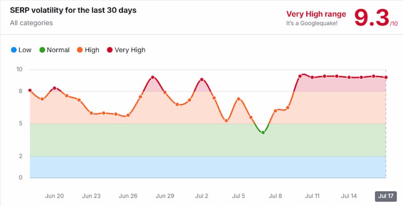Google anunció el fin del Core Update de Agosto 2023 6 fluctuaciones serps semrush google.com 154716
