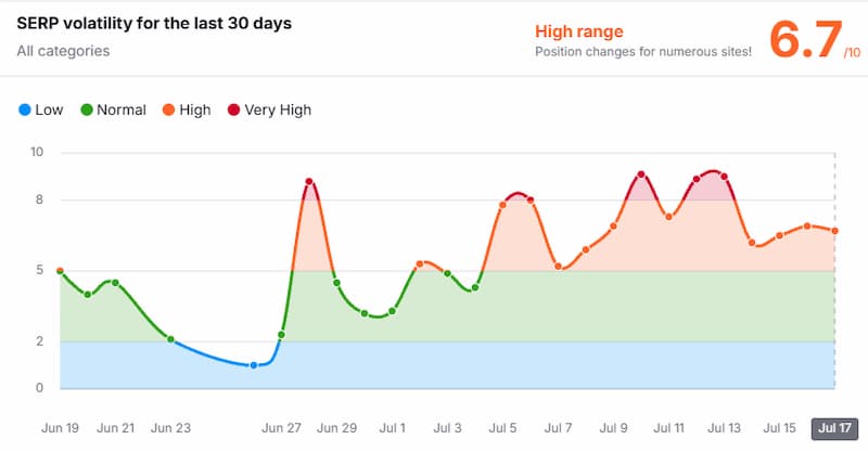 Movimientos de una actualización de Google del 11 al 13 de noviembre 2 fluctuaciones serps semrush google.es 154716