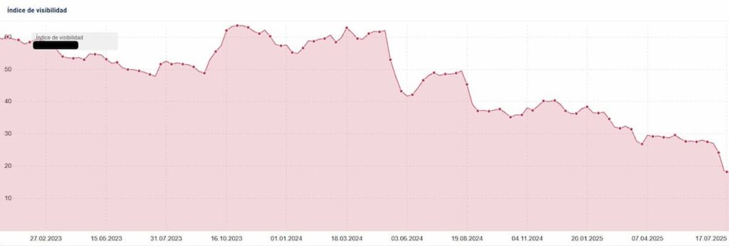Finalizó el Core Update de junio de 2025 de Google tras más de 16 días de despliegue 2 perdida visibilidad core update junio 2025