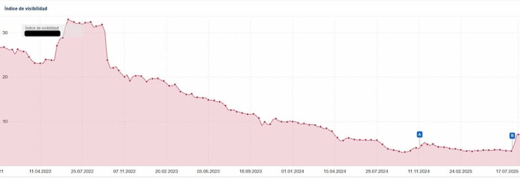 Finalizó el Core Update de junio de 2025 de Google tras más de 16 días de despliegue 1 recuperacion visibilidad core update junio 2025